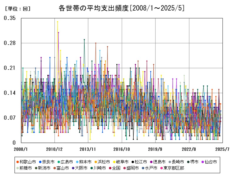 各世帯の平均支出頻度