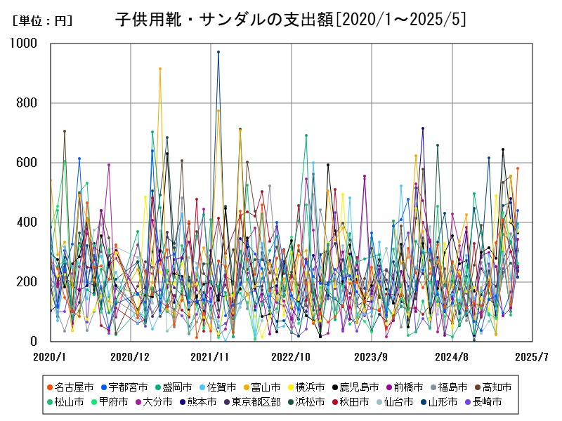 子供用靴・サンダルの支出額
