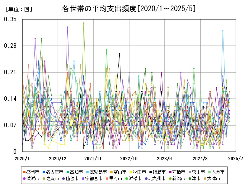 各世帯の平均支出頻度