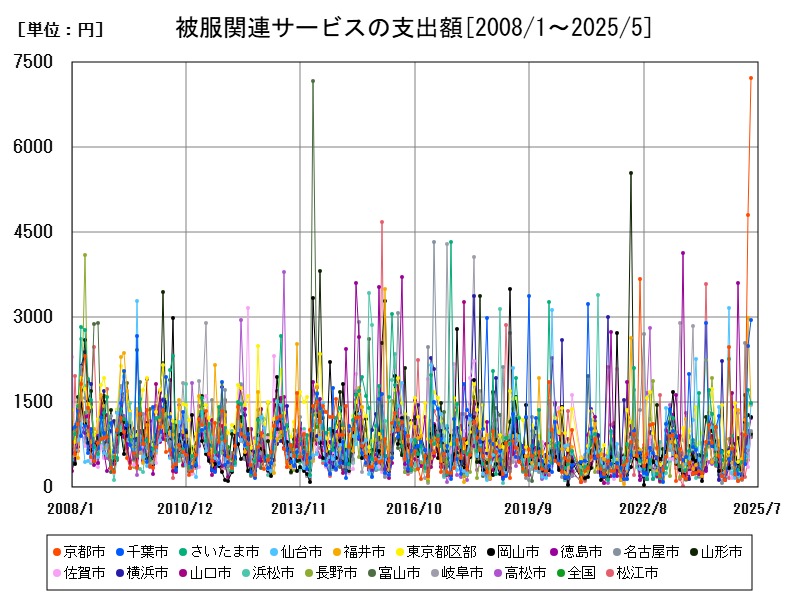 被服関連サービスの支出額