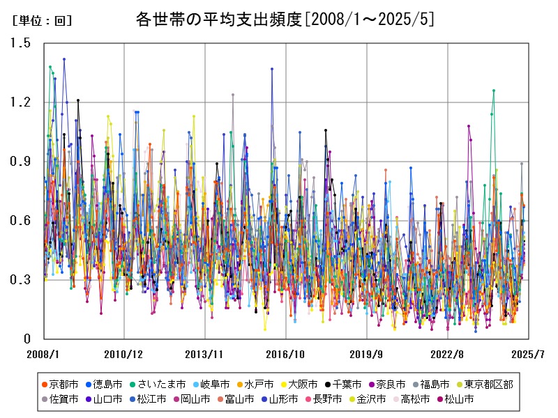 各世帯の平均支出頻度