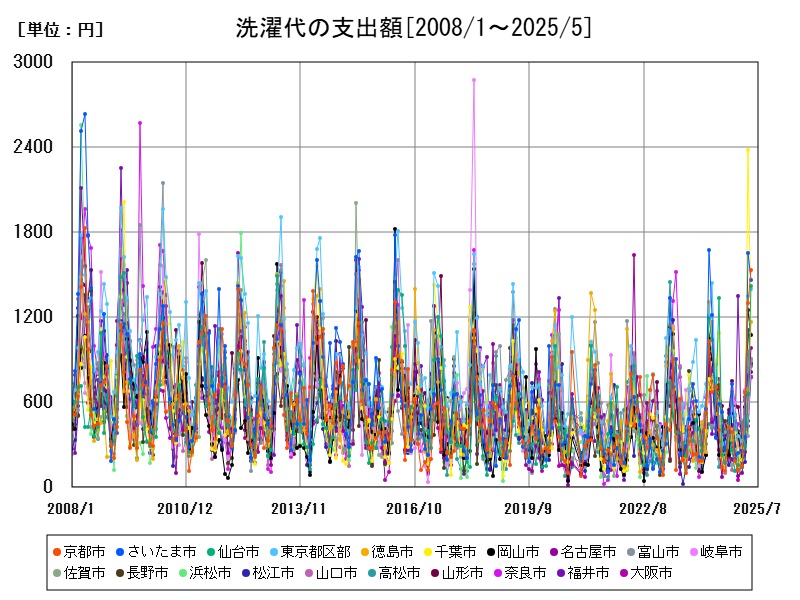 洗濯代の支出額