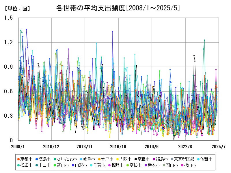 各世帯の平均支出頻度