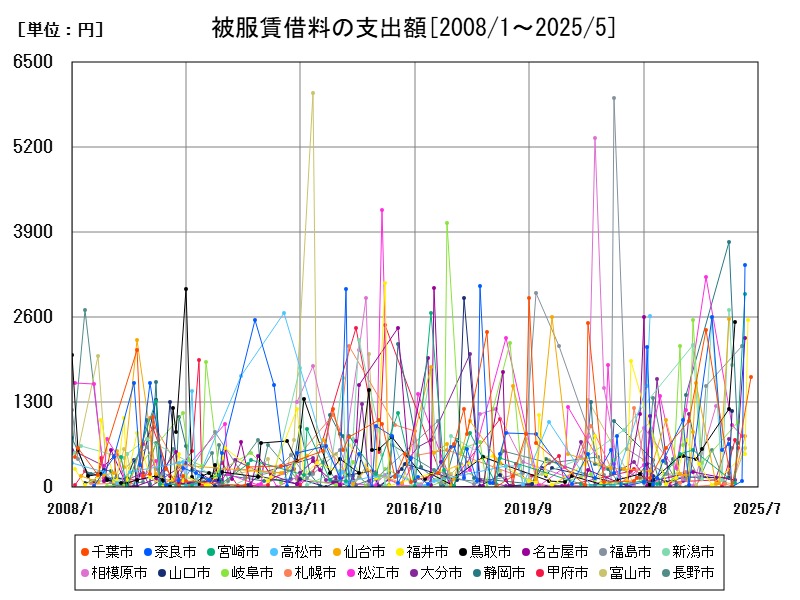 被服賃借料の支出額