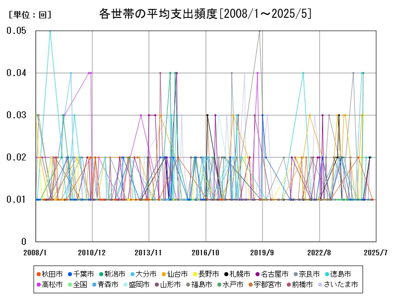各世帯の平均支出頻度
