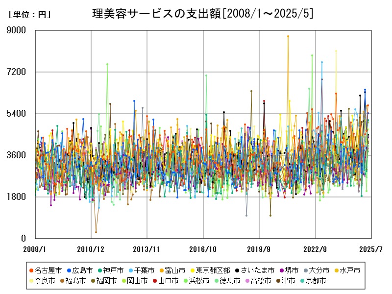 理美容サービスの支出額
