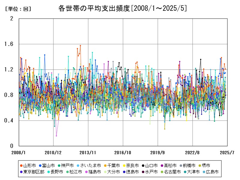 各世帯の平均支出頻度