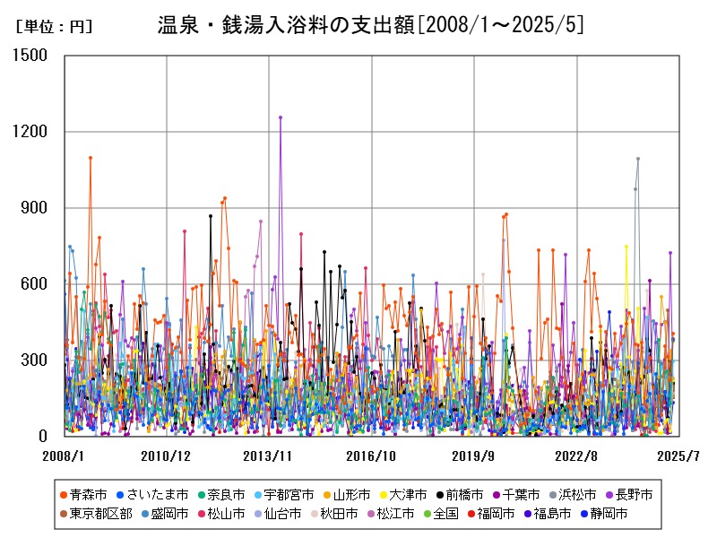 温泉・銭湯入浴料の支出額