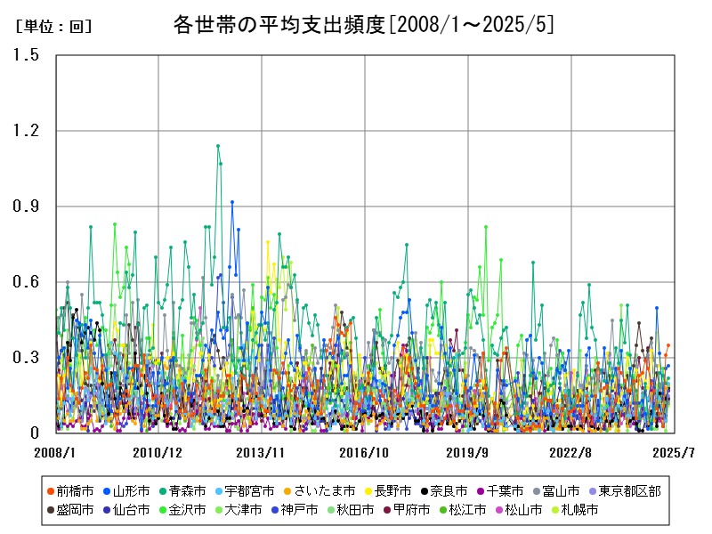 各世帯の平均支出頻度