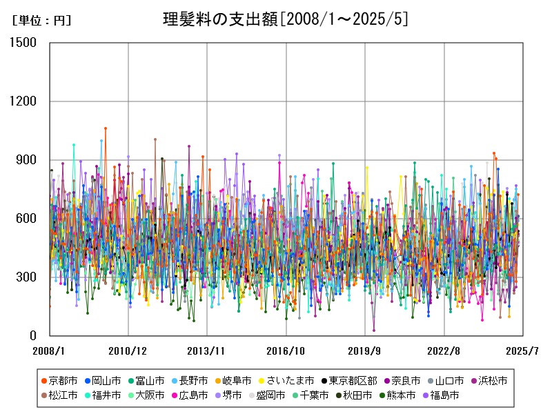 理髪料の支出額