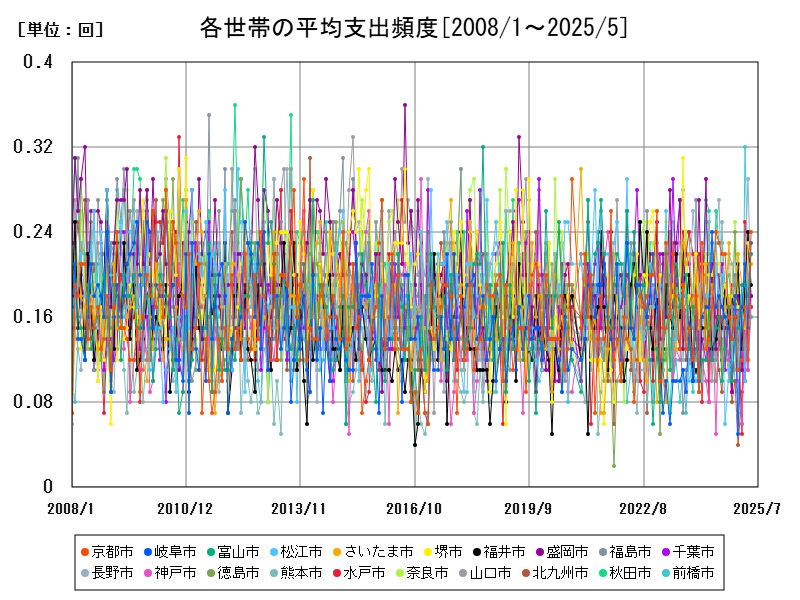 各世帯の平均支出頻度