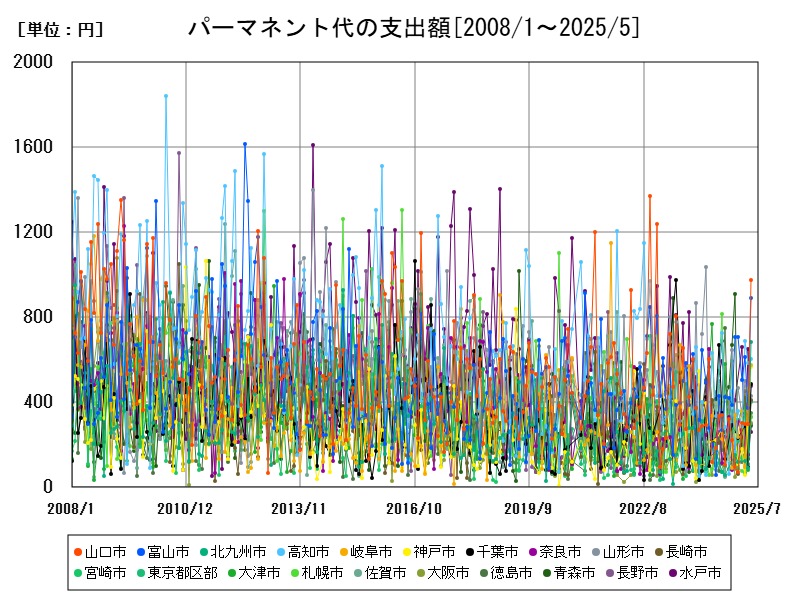 パーマネント代の支出額