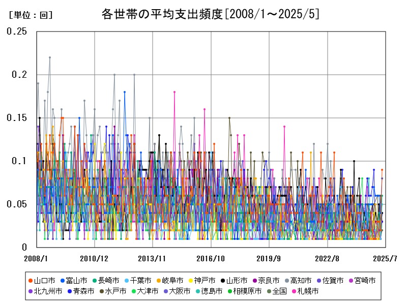 各世帯の平均支出頻度