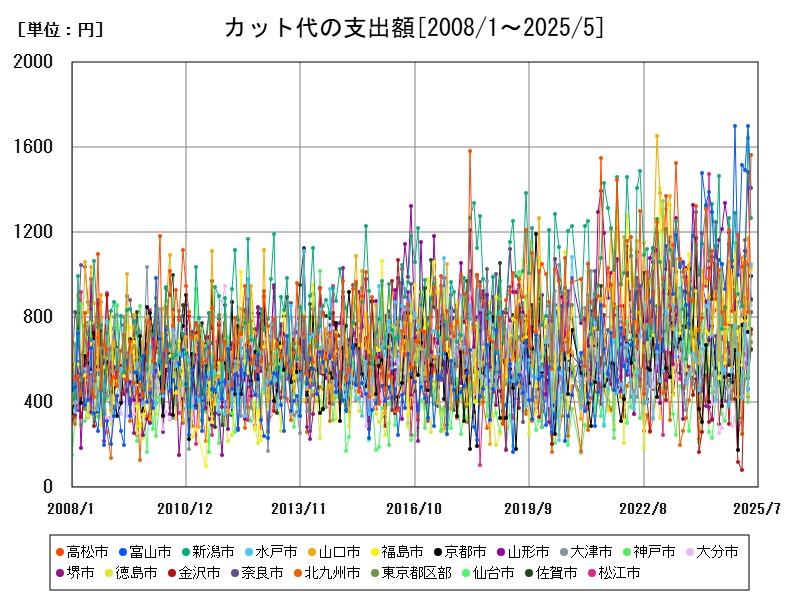 カット代の支出額