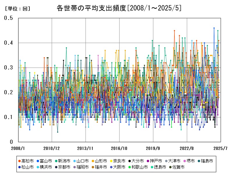 各世帯の平均支出頻度