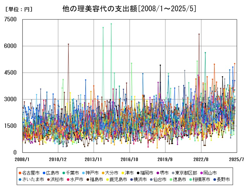 他の理美容代の支出額