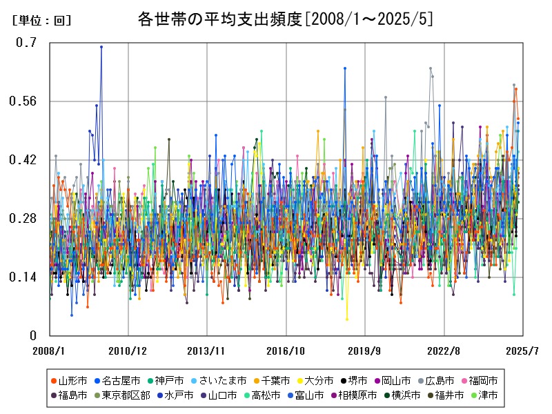 各世帯の平均支出頻度