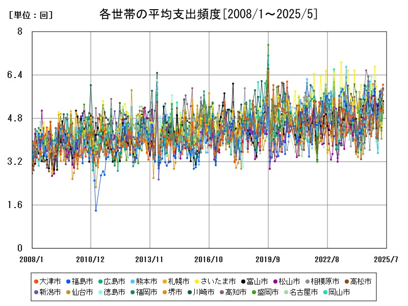 各世帯の平均支出頻度