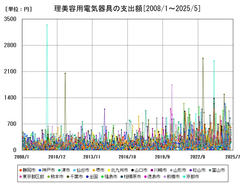 理美容用電気器具の支出額