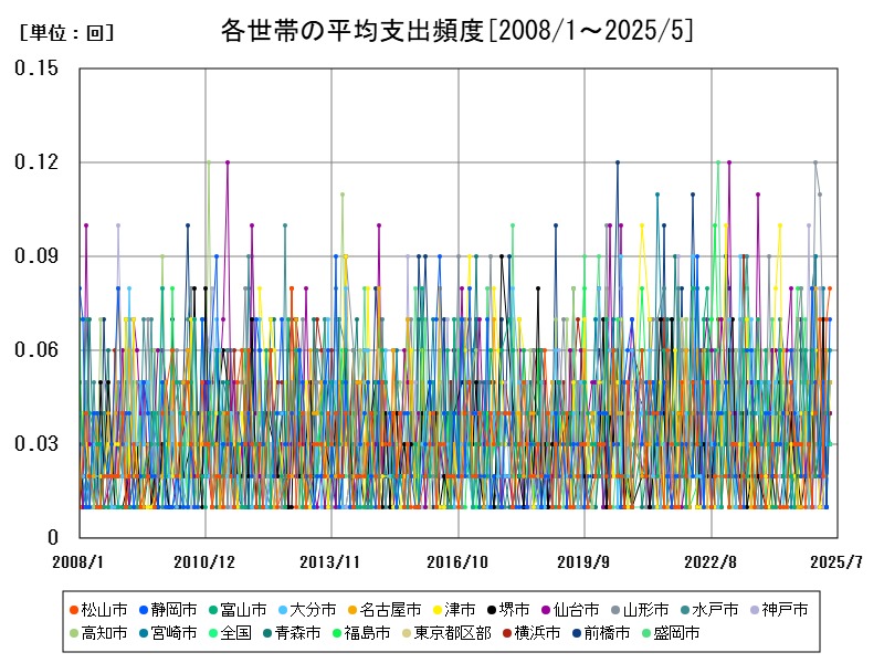 各世帯の平均支出頻度