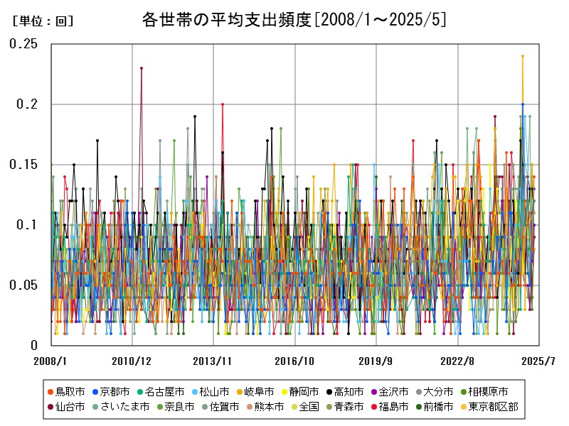 各世帯の平均支出頻度