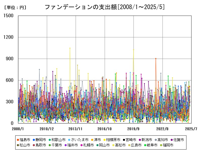 ファンデーションの支出額