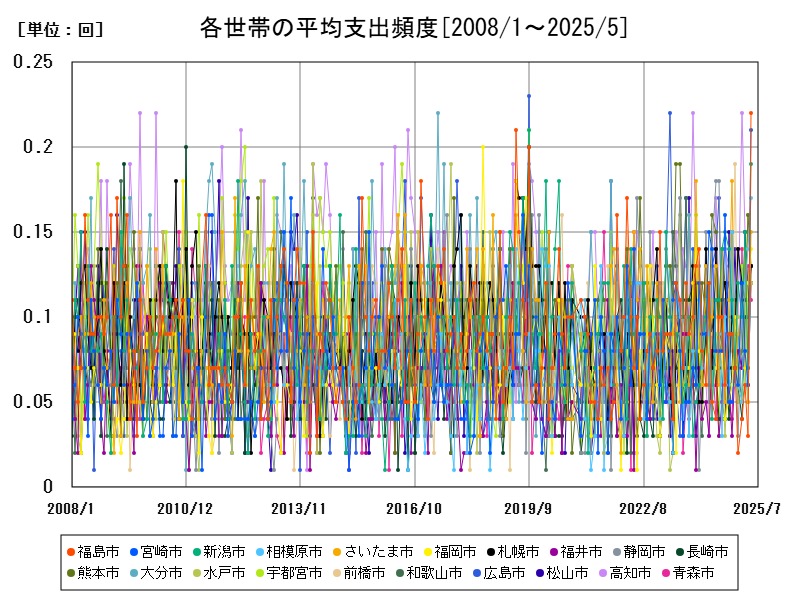 各世帯の平均支出頻度