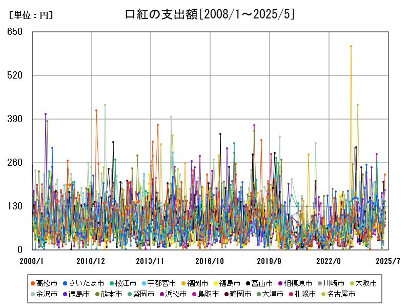 口紅の支出額