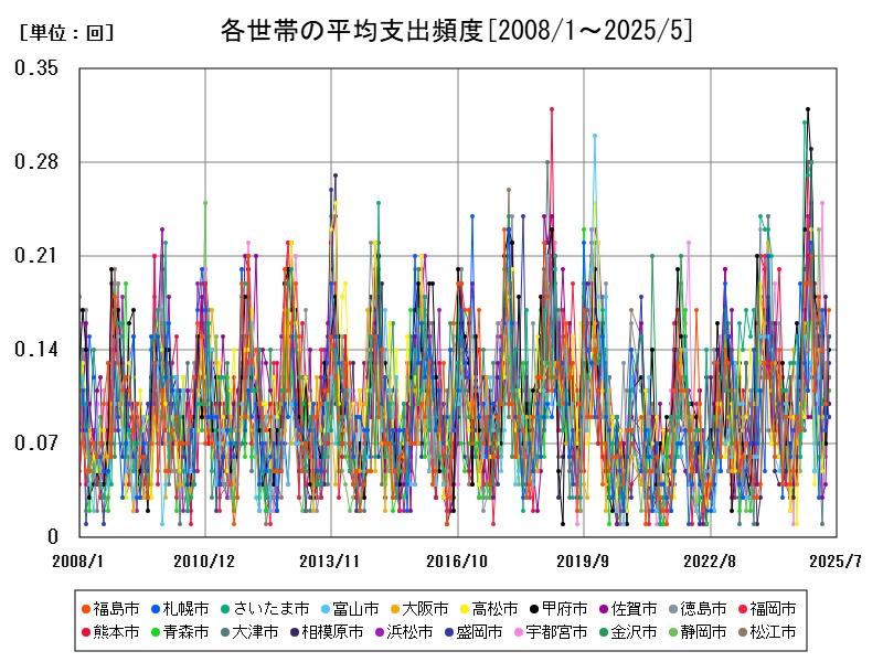 各世帯の平均支出頻度