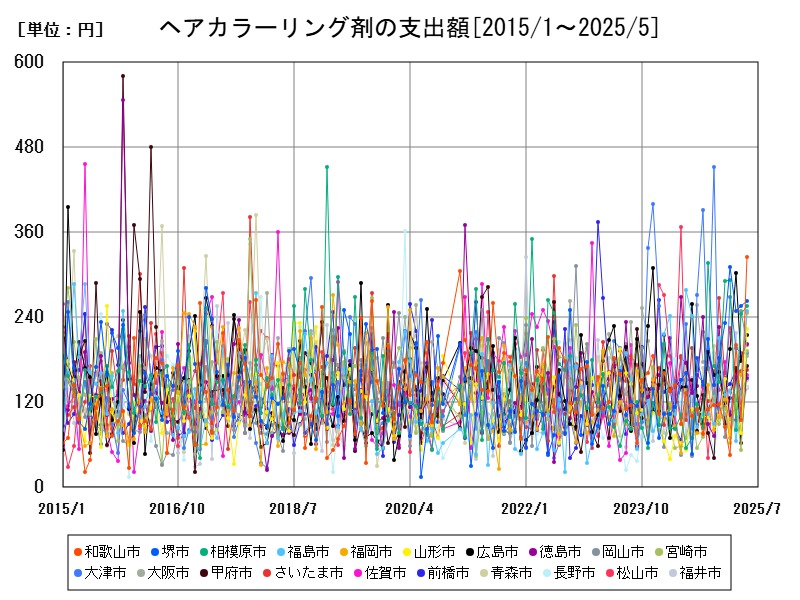 ヘアカラーリング剤の支出額