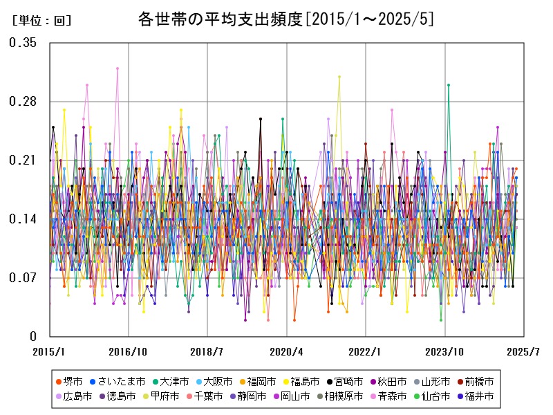 各世帯の平均支出頻度