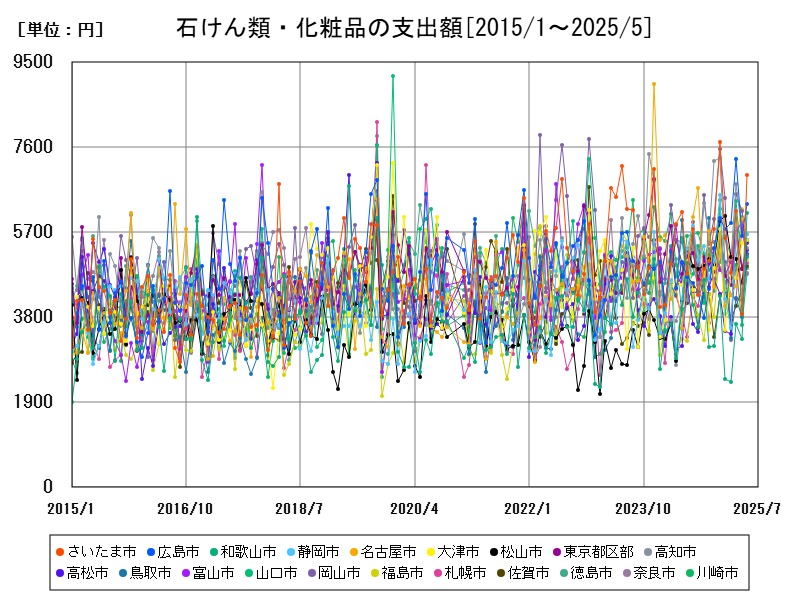 石けん類・化粧品の支出額