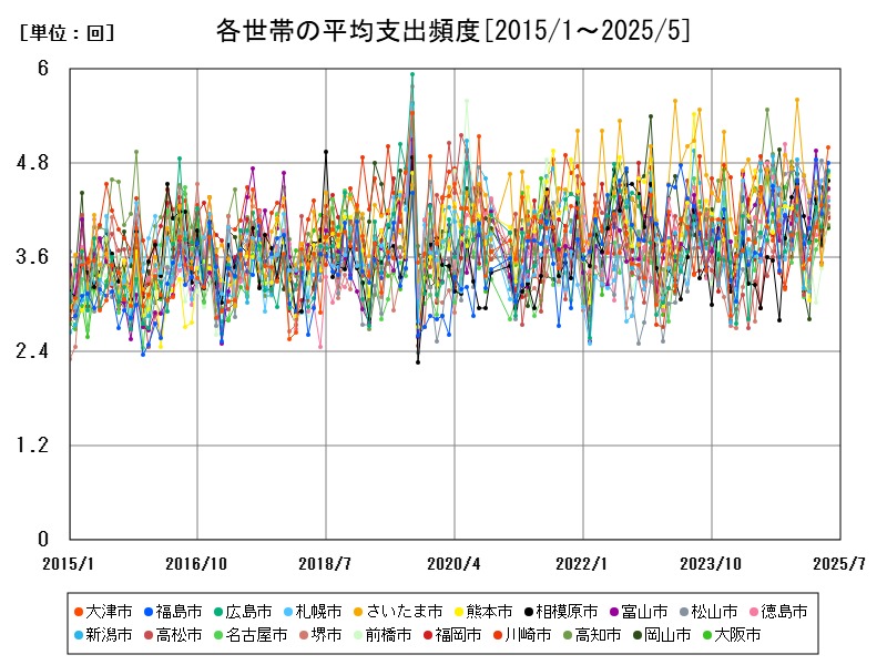 各世帯の平均支出頻度