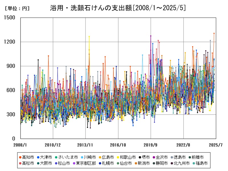 浴用・洗顔石けんの支出額