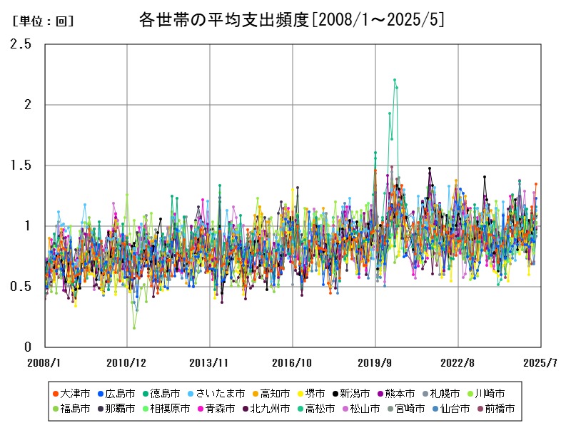 各世帯の平均支出頻度