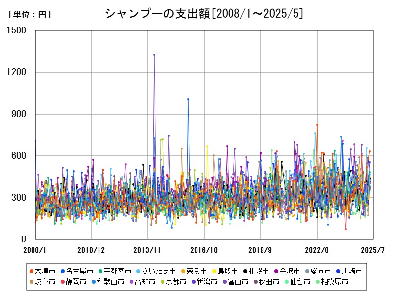 シャンプーの支出額