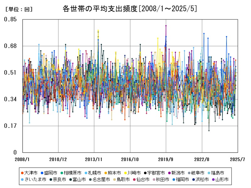 各世帯の平均支出頻度