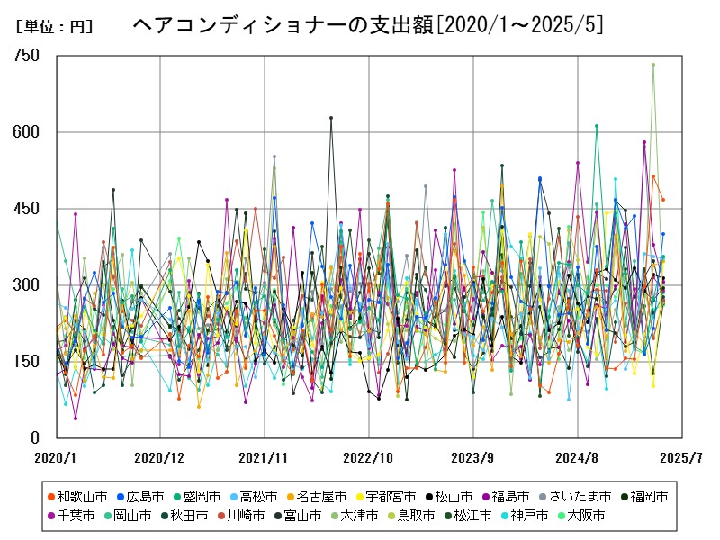 ヘアコンディショナーの支出額