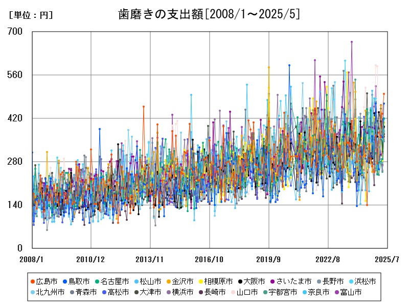 歯磨きの支出額