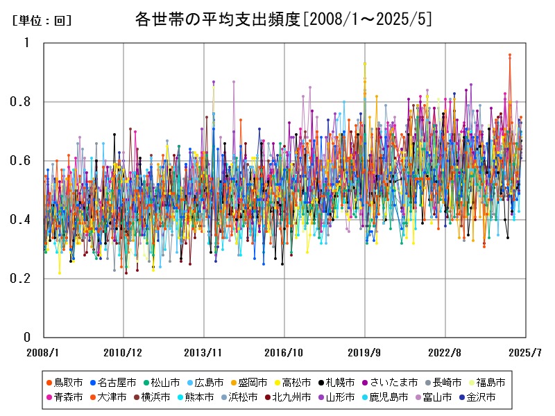 各世帯の平均支出頻度