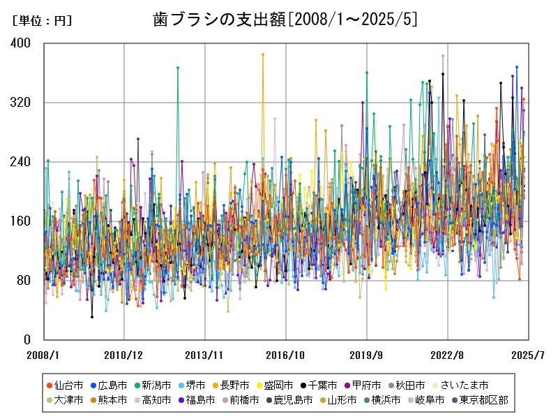 歯ブラシの支出額
