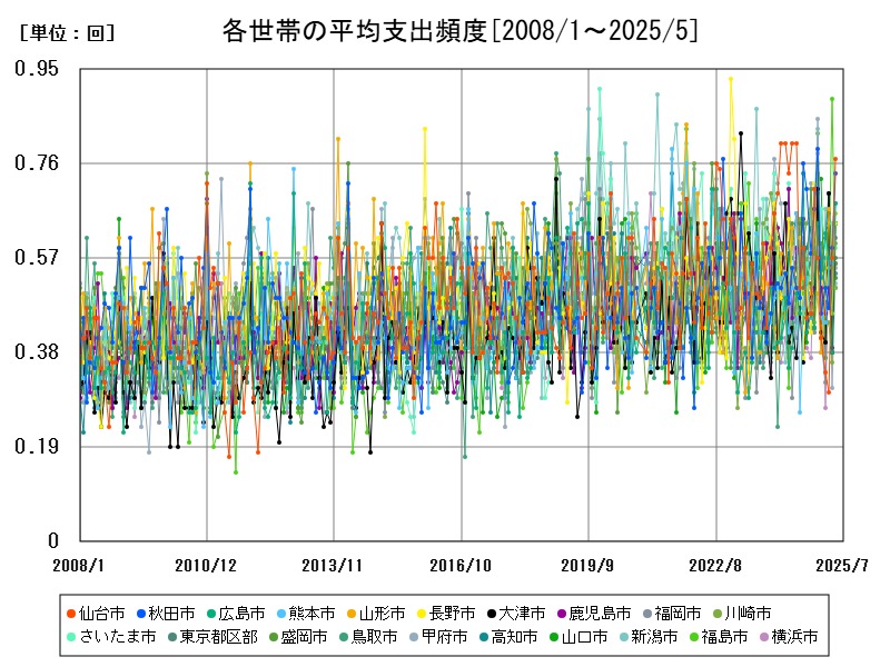 各世帯の平均支出頻度