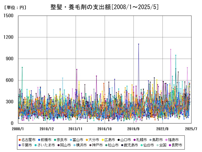 整髪・養毛剤の支出額