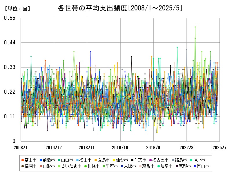 各世帯の平均支出頻度