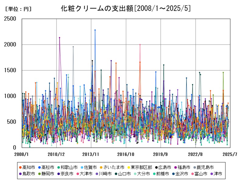 化粧クリームの支出額