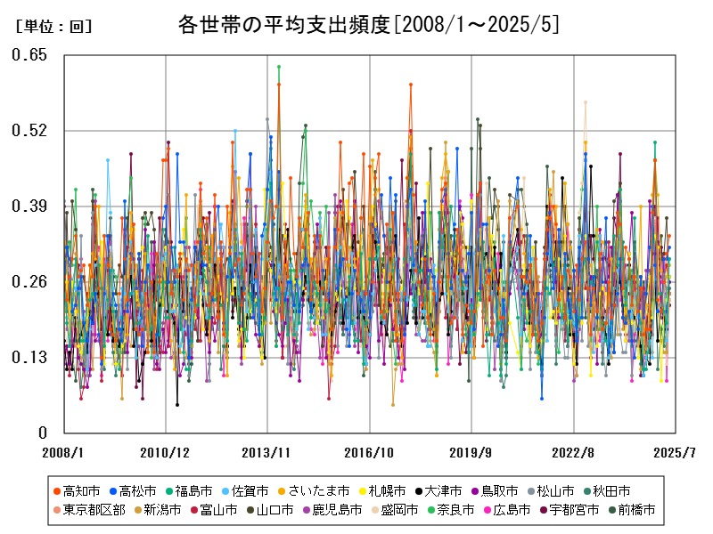 各世帯の平均支出頻度
