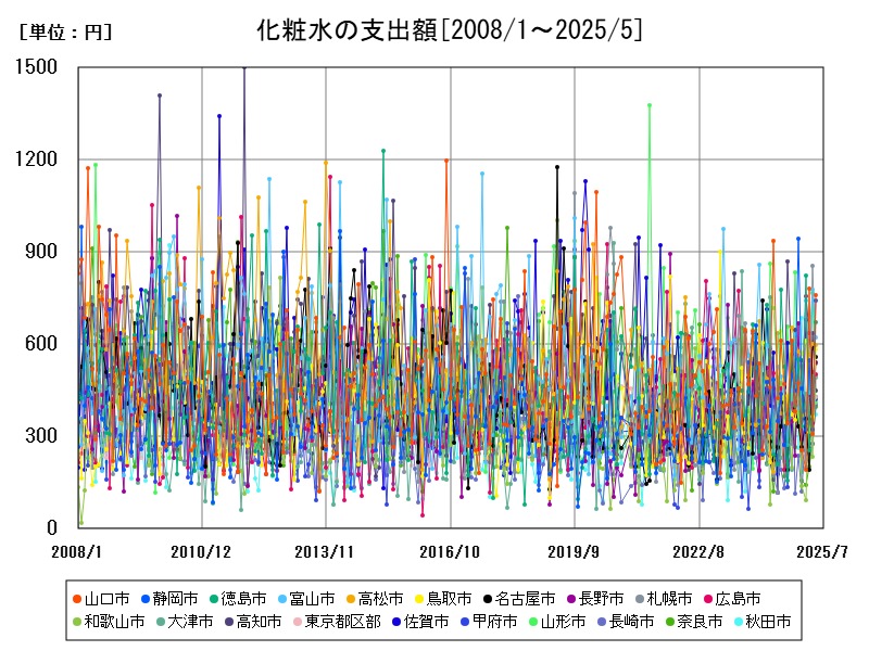 化粧水の支出額