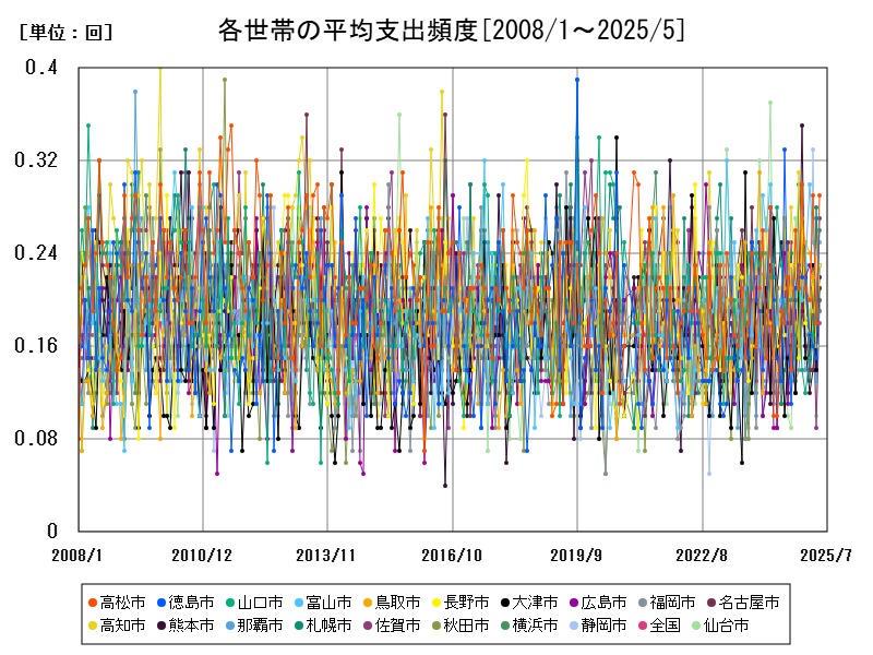 各世帯の平均支出頻度