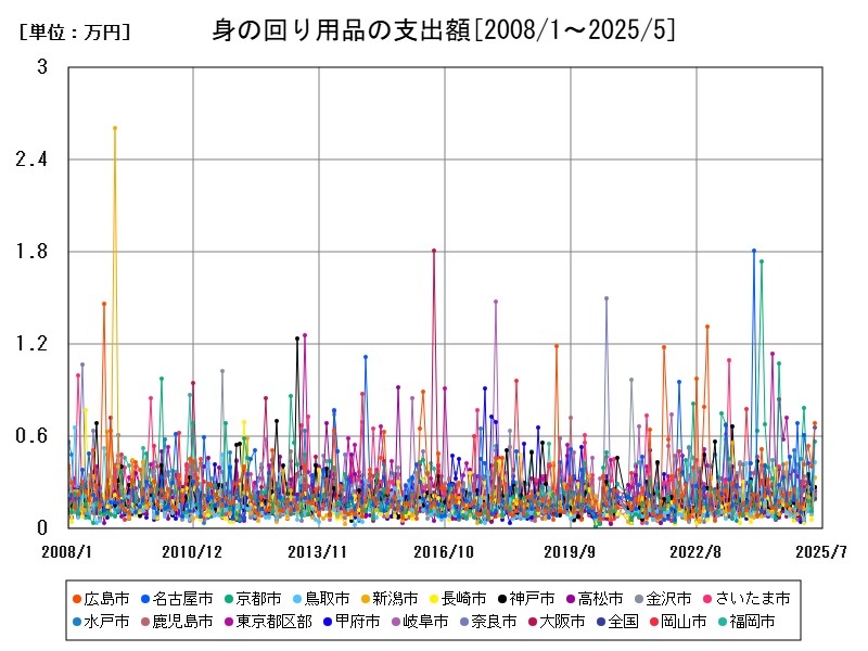 身の回り用品の支出額