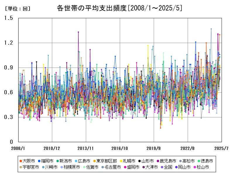 各世帯の平均支出頻度